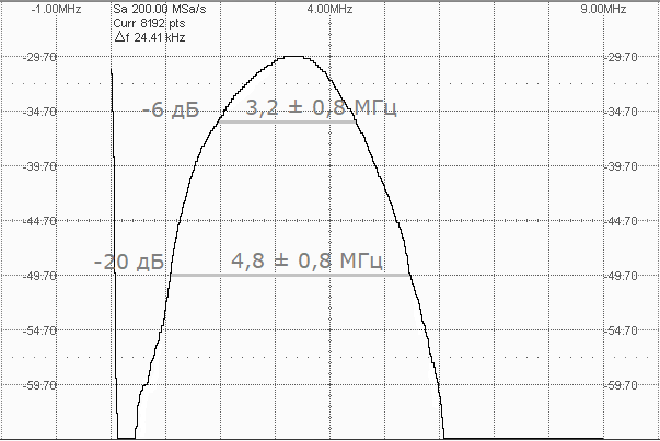 спектральная характеристика П111-4,0-20 SENDAST